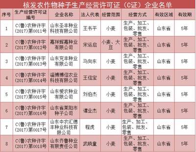 山東省強化種業監管，23家企業新獲農作物種子生產經營許可證